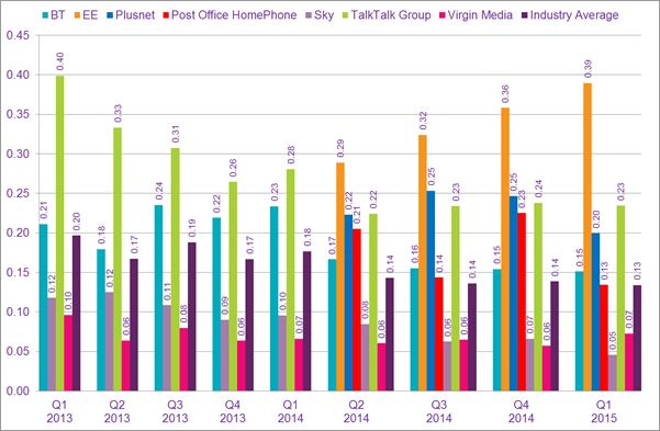 Complaints against a landline provider