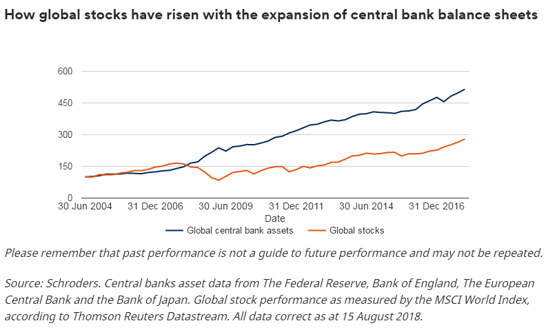 how stockmarkets rise when QE is in force