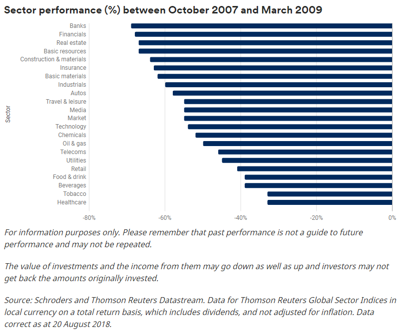Sector performance pre financial crisis