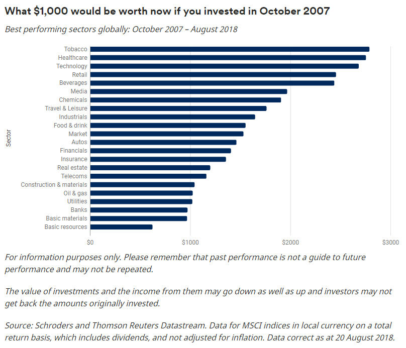 sector performance post slump