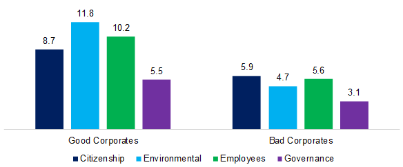 Average Market Capitalisations (US Billions), 2009&ndash;2018