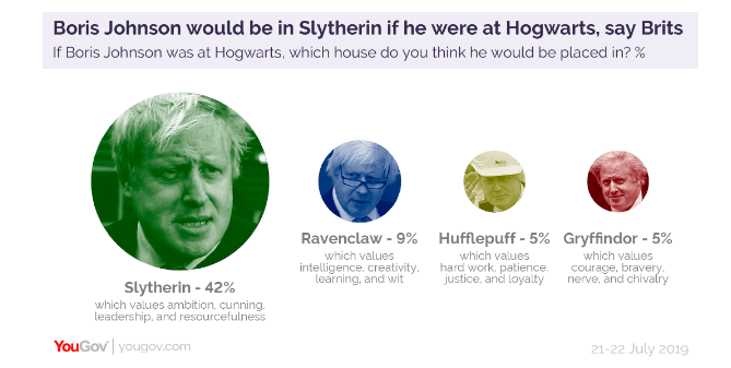 Yougov survey finds Boris Johnson lacks wider public support as new Prime Minister