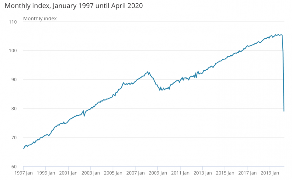 The UK economy shrank the largest amount on record in April. Source: ONS
