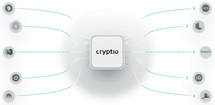 Accounting software provider Cryptio has launched&nbsp;Ionic&nbsp;&ndash; an enterprise grade update to its platform that will allow businesses and institutions to merge complex on-chain activity with their general ledger.