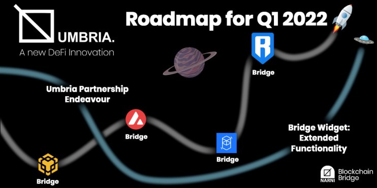 Umbria has developed a new style of bridge, which offers a much faster and low cost solution to the traditional validator-driven bridging model