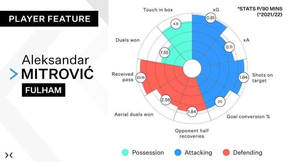 Delphlyx is a British football tech start-up used by clubs to objectively assess and compare players