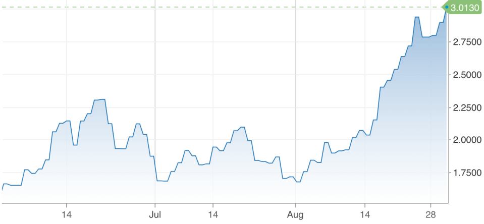UK gilt yields have soared in recent weeks
