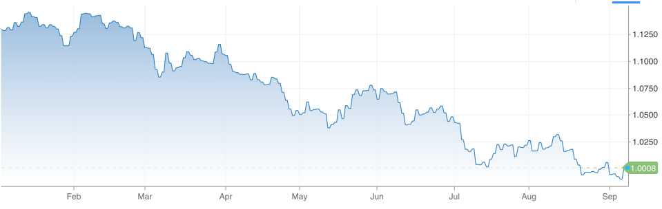 The European Central Bank hiked interest rates 75 basis points today, edging the euro higher