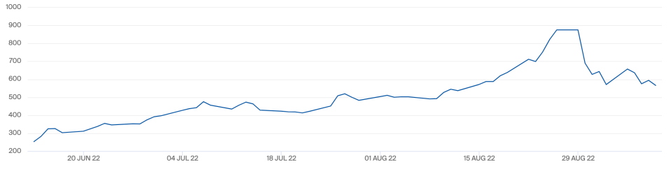 UK gas prices have dropped from their record highs