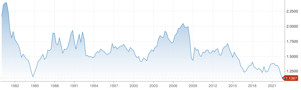 The pound has slumped against the dollar, driven by the Fed hiking rates rapidly
