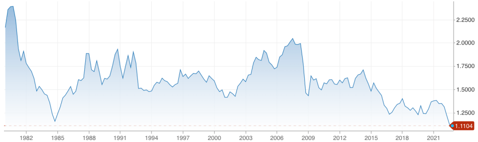 The pound has crashed against the US dollar this year