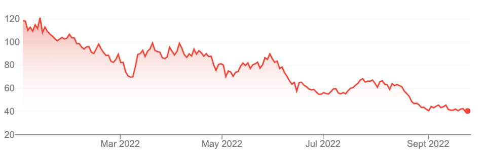 Investors have ditched Boohoo shares this year