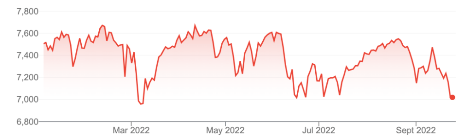 London's FTSE 100 is down over six per cent so far this year
