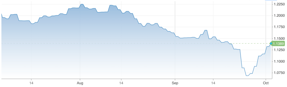 The pound has recovered all its losses since Truss and Kwarteng's mini-budget