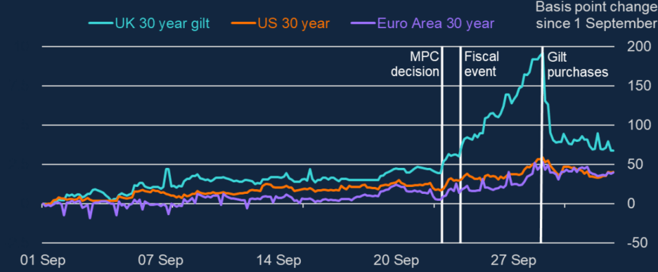 The Bank of England helped tame the surge in UK borrowing costs by buying long-dated bonds