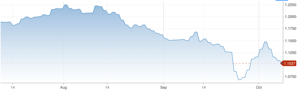 A weaker pound failed to boost London's FTSE 100 this morning