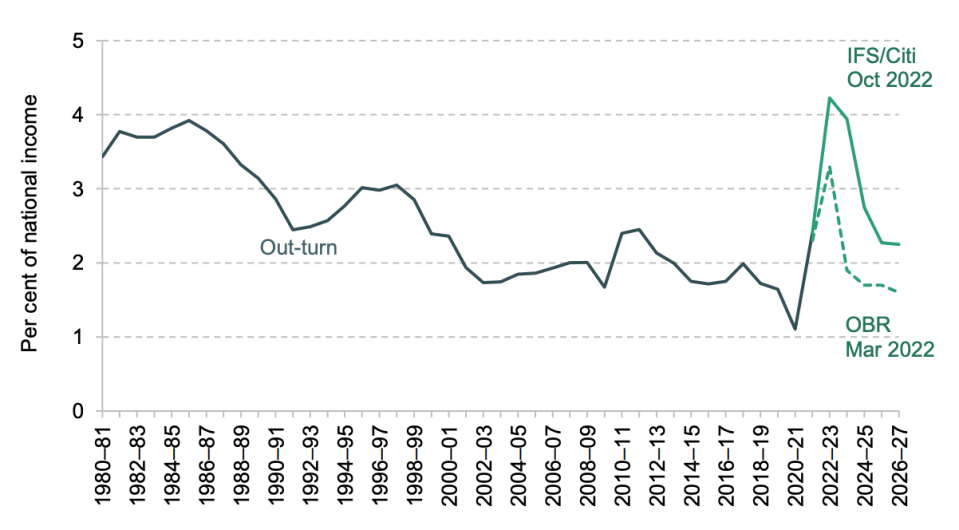 The UK's debt interest bill will top £100bn this year, the IFS reckons