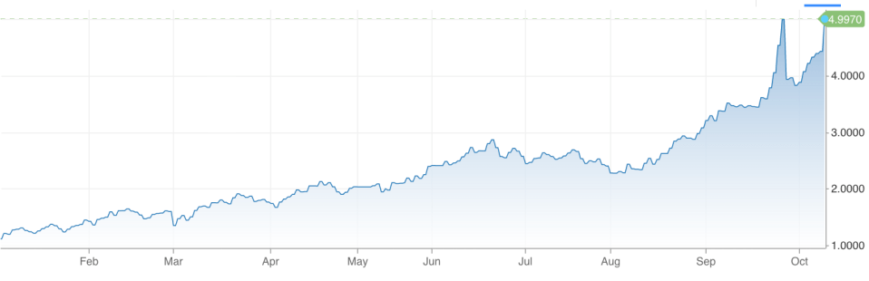 The Bank of England has been trying to tame rising UK gilt yields