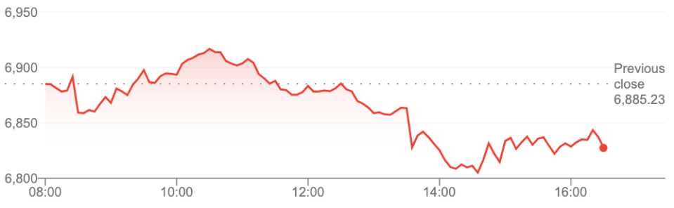 London's FTSE 100 was weighed down by UK banks today
