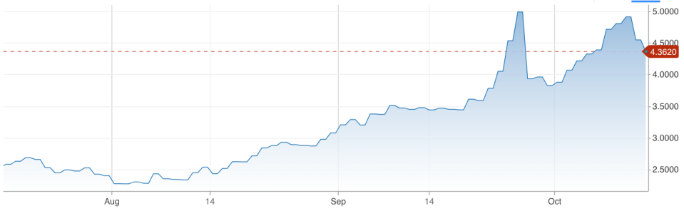 UK borrowing costs fell sharply today on rumours the government is set to U-turn on more elements of its mini budget