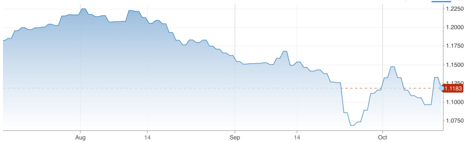The pound's losses accelerated after Liz Truss's second U-turn