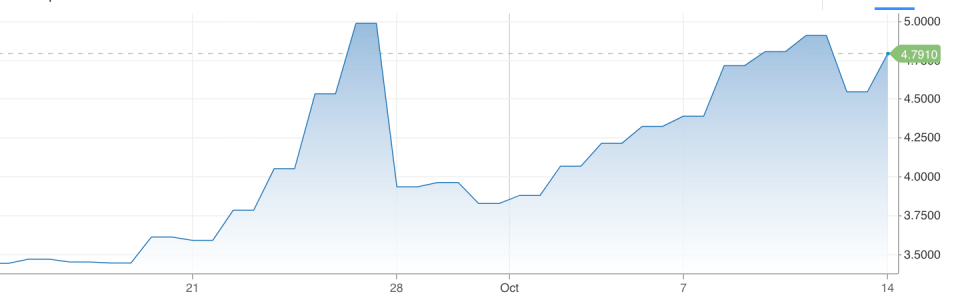 UK borrowing costs climbed after Liz Truss explained to journalists why she had U-turned for the second time on the mini budget