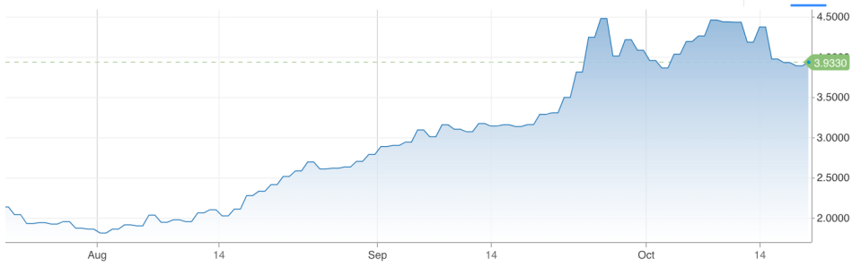 UK borrowing costs have shot higher in the last month