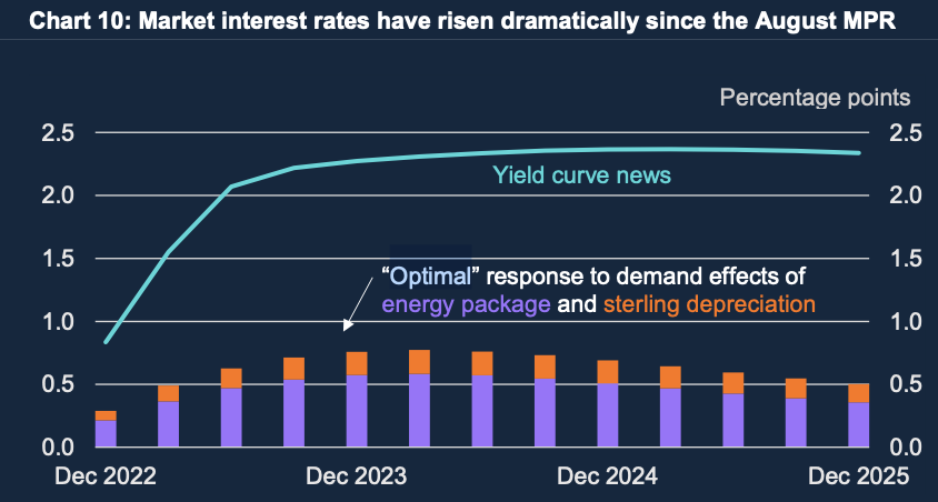 The Bank of England's own calculations indicate market rate expectations have risen too much