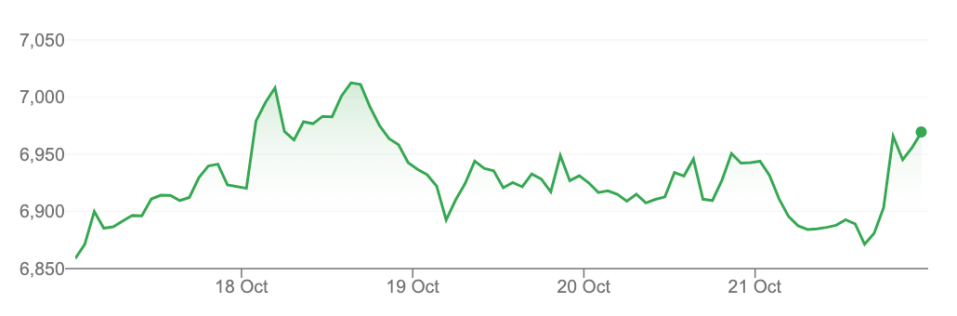 The City responded reasonably to Liz Truss's resignation, with the FTSE 100 finishing the week up more than 1.6 per cent