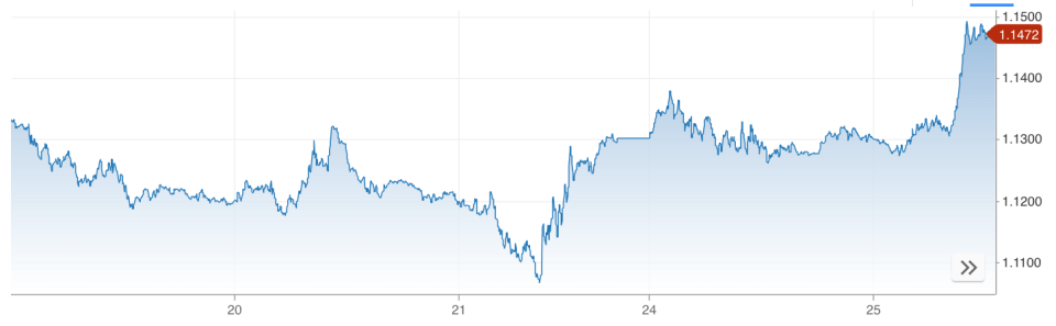 The pound surged on Rishi Sunak's first day as prime minister.