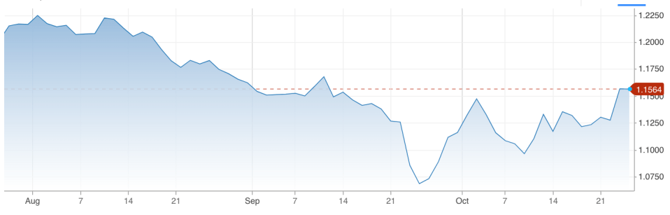 The FTSE 100 dropped and the pound strengthened today