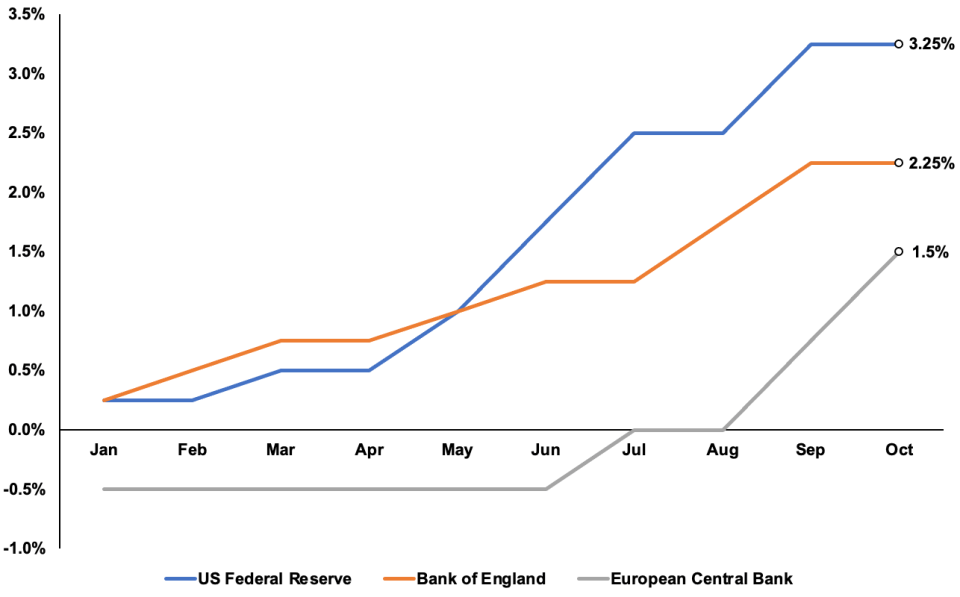 The Bank of England has lifted interest rates seven times in a row to 2.25 per cent.