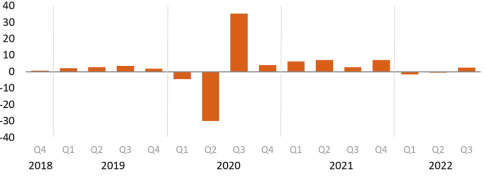 The US economy swung back to growth last quarter