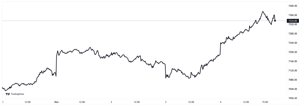 The FTSE 100 posted a good week despite the Bank of England warning of a long recession