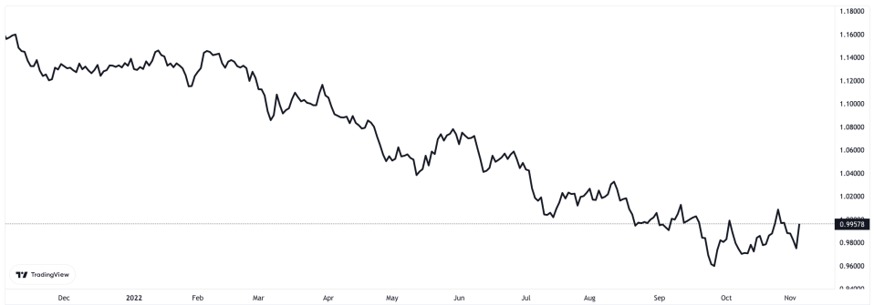 The euro has weakened significantly against the dollar this year