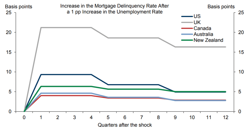 Mortgage defaults are more responsive to a rise in unemployment in the UK compared to other countries.