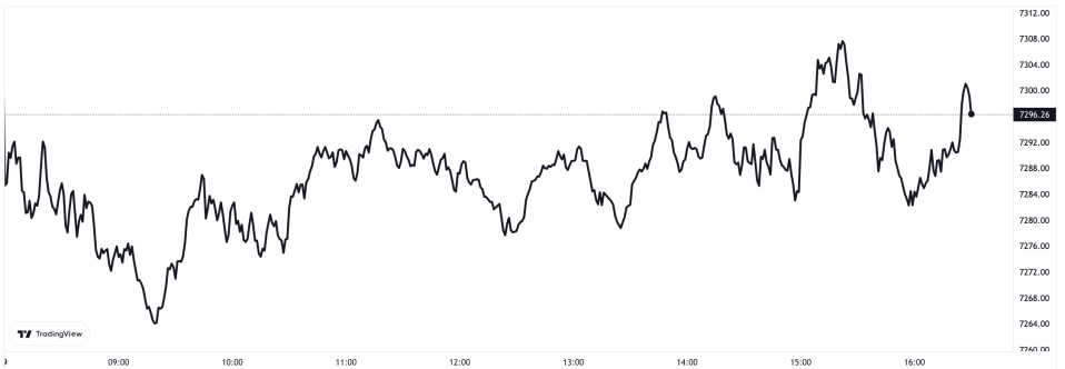 The FTSE 100 finished 0.14 per cent lower today,