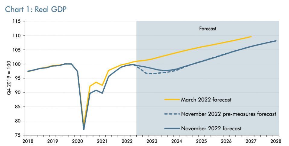 UK GDP growth is set to take a big hit over the next year, according to the OBR.