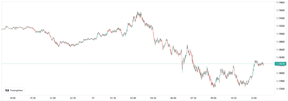 The pound suffered the biggest losses out of UK assets today after Hunt's autumn statement. But markets were largely tame.