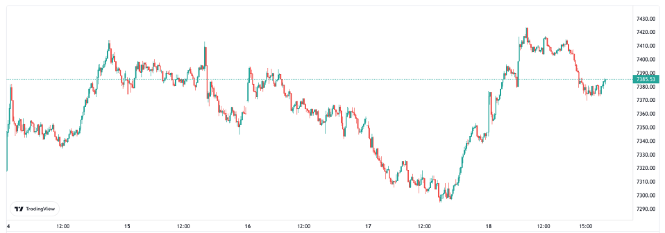The FTSE 100 closed higher last week.