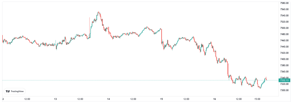 A barrage of economic news last week knocked market sentiment