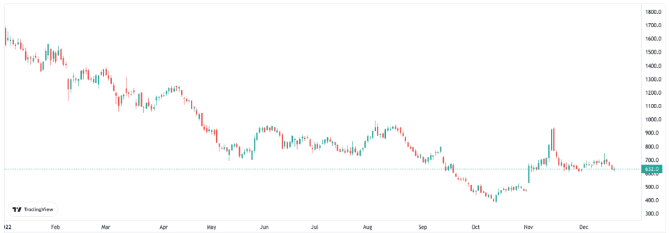 Ocado has been the worst performer on the FTSE 100 so far in 2022.