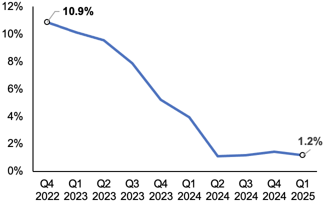 Sunak has pledged to halve inflation by the end of this, but experts forecast in November it's on course to fall.