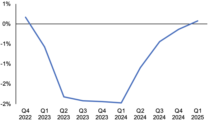 The Bank of England thinks Britain is on course for the longest recession in a decade.