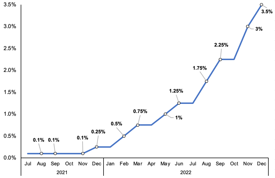 Andrew Bailey and co have kicked interest rates higher nine times in a row.