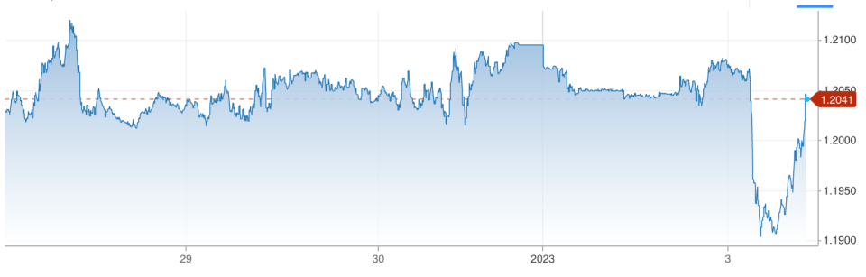 The pound and euro stumbled against the US dollar today.