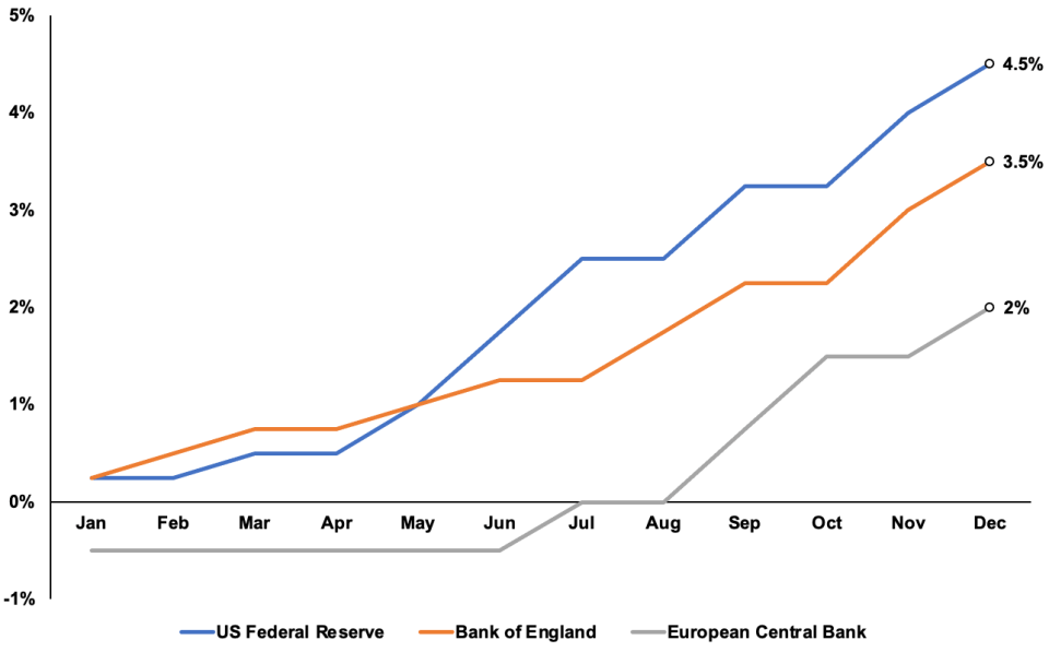The Fed has lifted rates at the fastest pace since the 1980s.