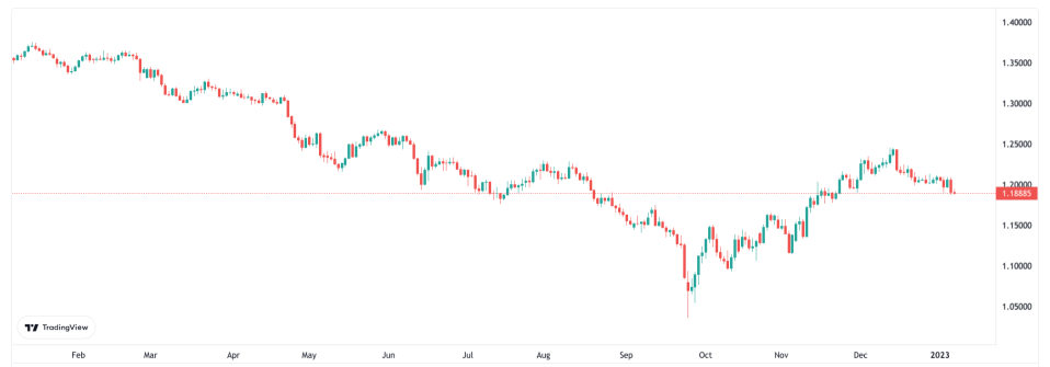 The pound fell sharply against the US dollar over the last year.