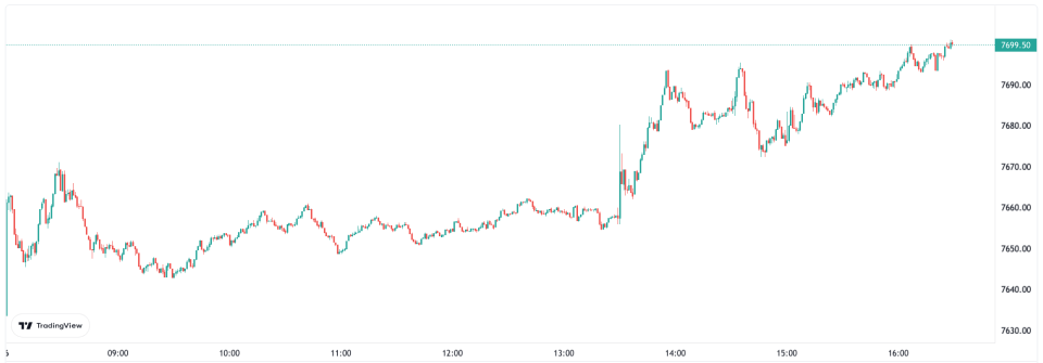 FTSE 100 extended its strong start to 2023 today.
