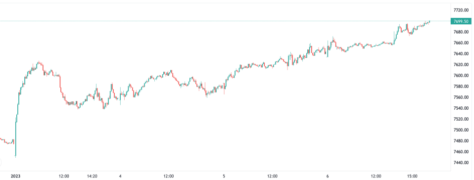 London's FTSE 100 ended last week at a near four year high despite recession fears.